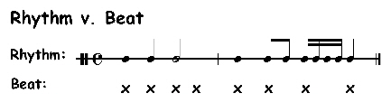 rhythm versus beat